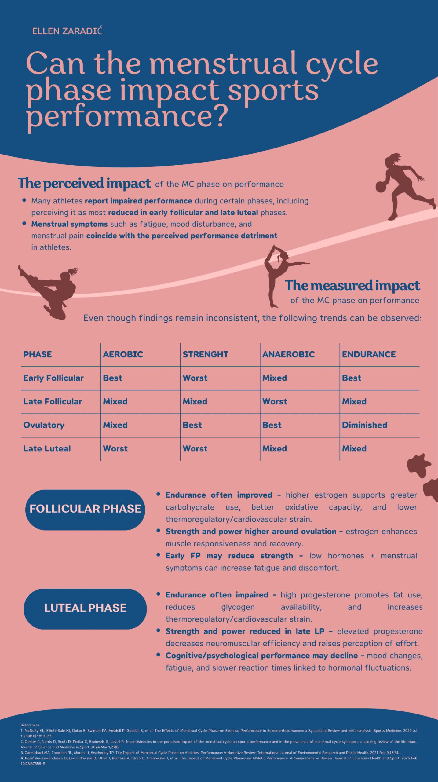 Poate faza ciclului menstrual să influențeze performanța sportivă?