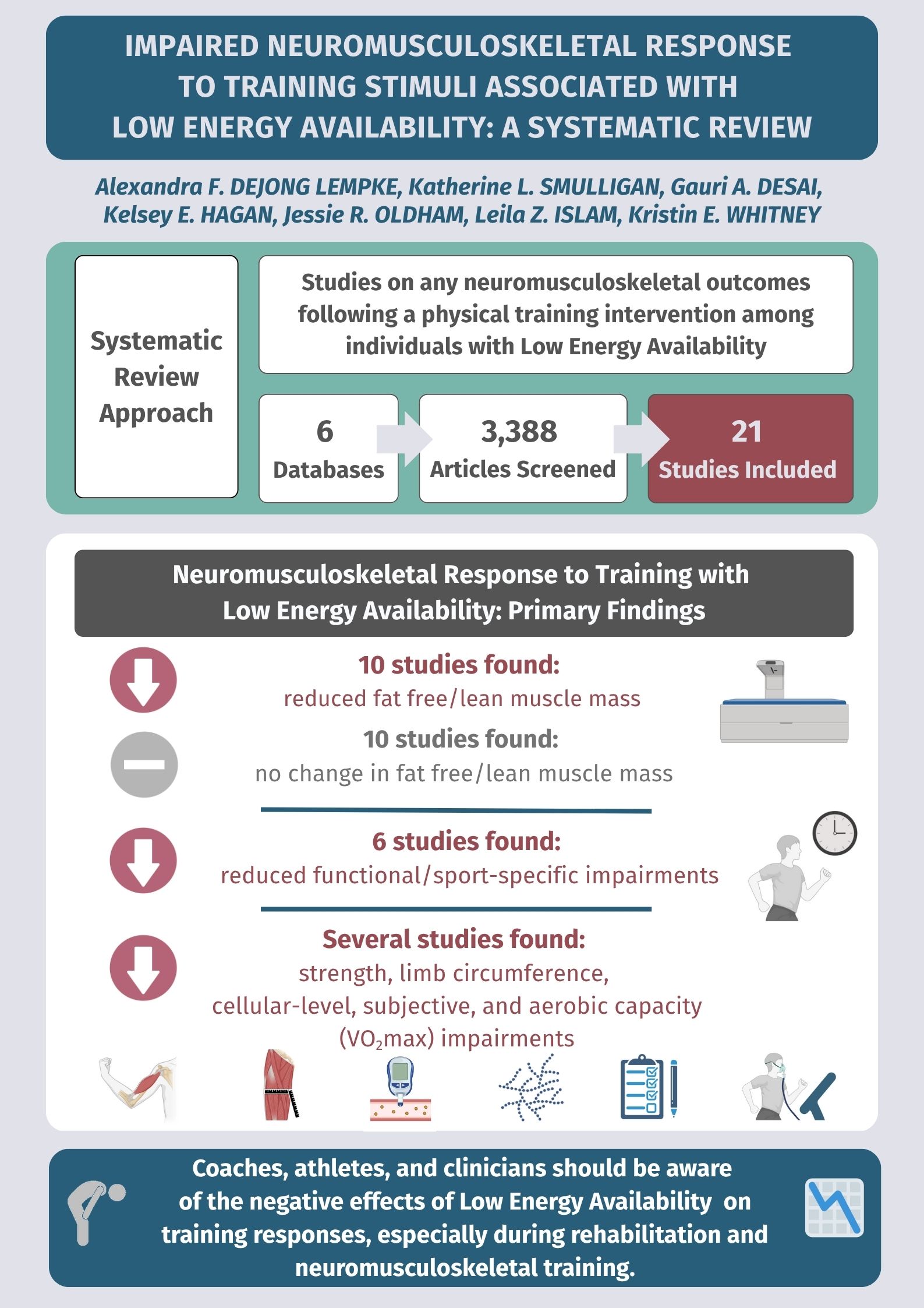 Impaired neuromusculoskeletal response to training stimuli associated with low energy availability: A systematic review