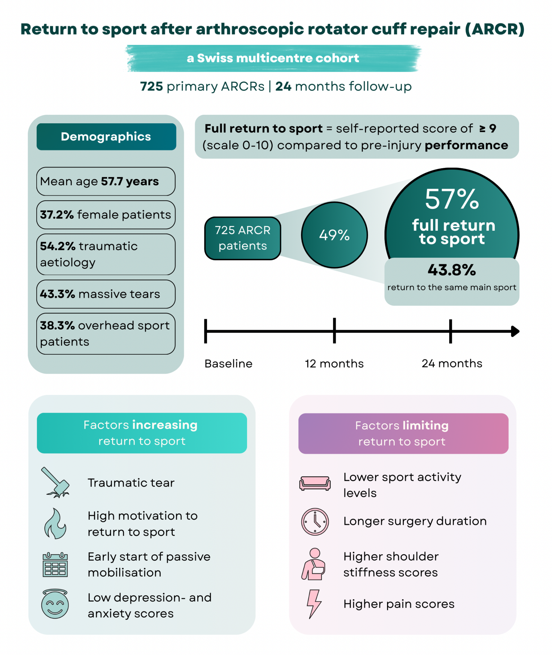 return to sport after arthroscopic rotator cuff repair epidemiology and prognostic factors in a swis