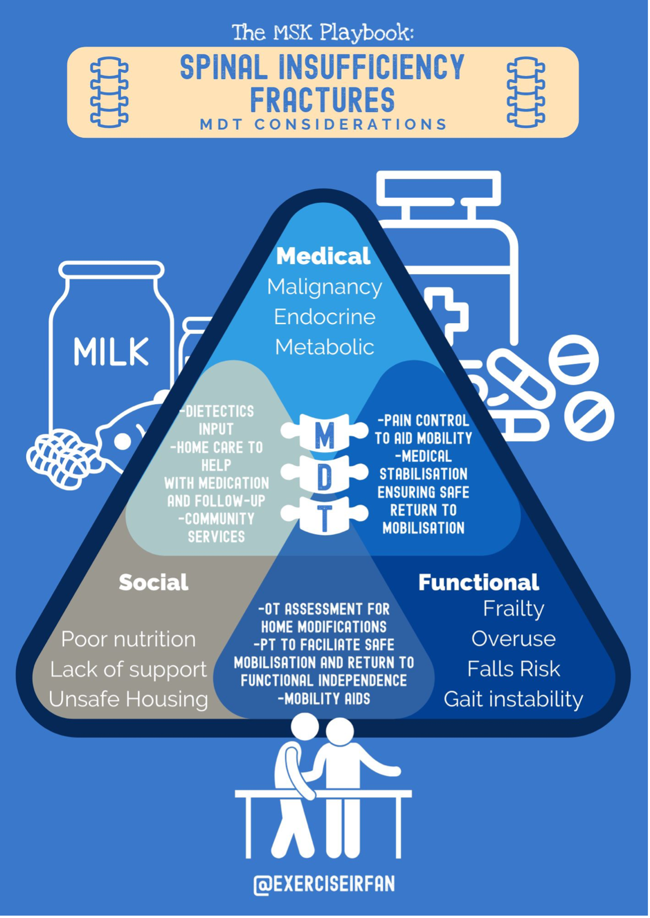 Ghidul MSK: Fracturi de insuficiență vertebrală